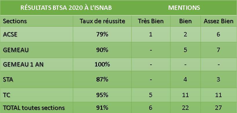 resultatsBTSA2020isnab.jpg