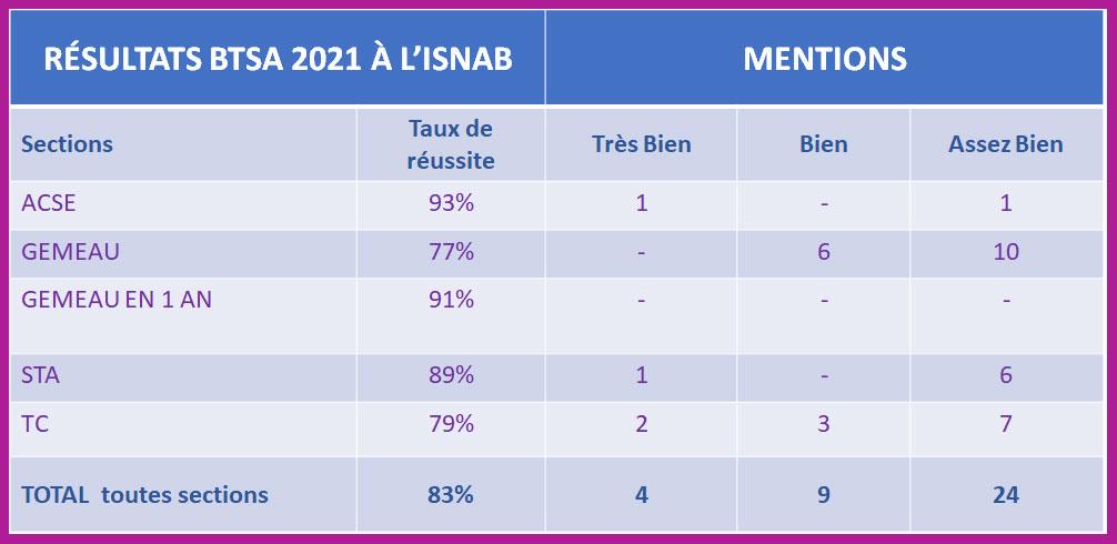 resultats isnab 2021ok2