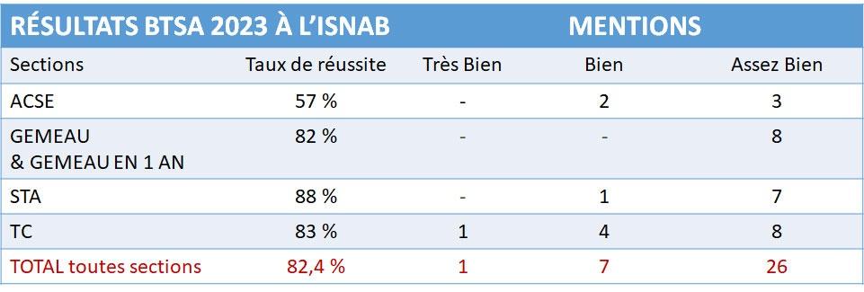 resultats btsa2023